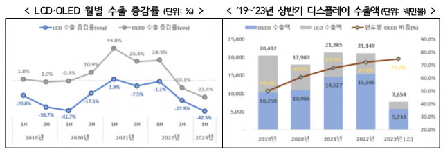 ▲ ⓒ한국디스플레이산업협회