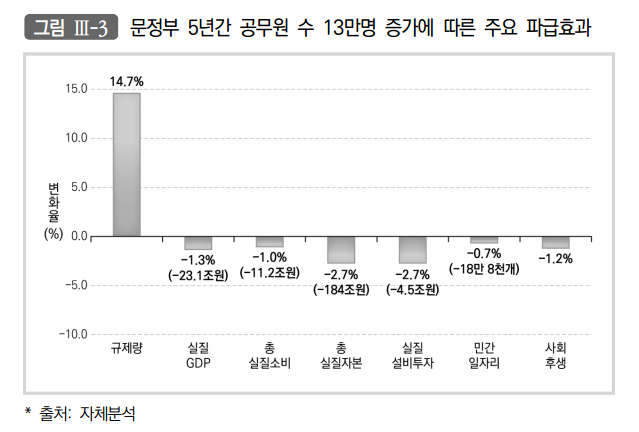 ▲ 문정부 5년간 공무원 수 13만 명 증가에 따른 주요 파급효과.ⓒ파이터치원