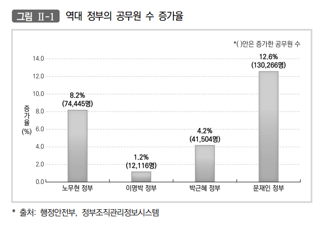 ▲ 역대 정부의 공무원 수 증가율.ⓒ파이터치원