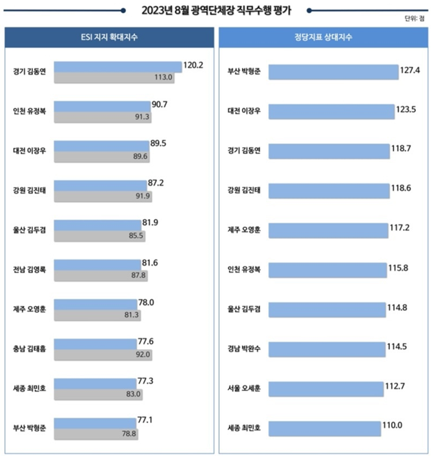 ▲ 올해 8월 리얼미터가 실시한 광역자치단체장별 지지 확대지수·정당지표 상대지수ⓒ리얼미터