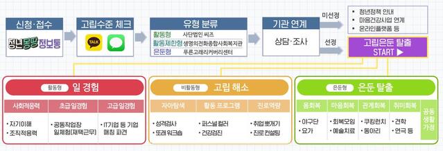 ▲ 서울 고립은둔청년 지원 사업 흐름도. ⓒ서울시 제공