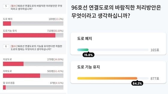 ▲ 국지도 96호선 존시민 설문조사 결과.ⓒ행복청