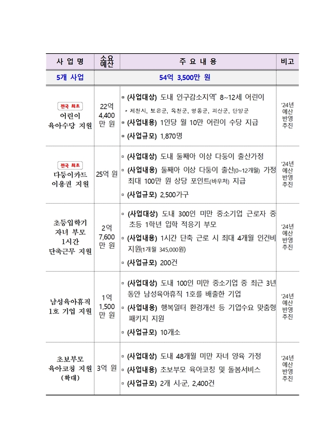 ▲ 충북도의 2024년 돌봄·다자녀 신규사업.ⓒ충북도