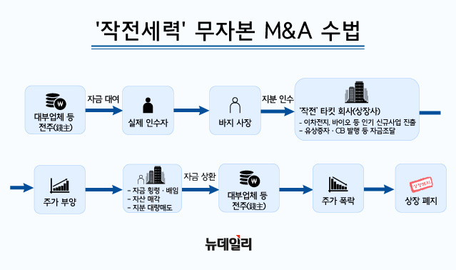 ▲ '작전세력' 무자본 M&A 수법. ⓒ디자인=황유정