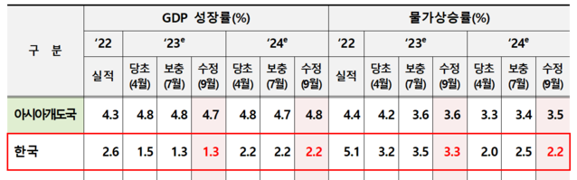 ▲ ADB 지역별 경제성장률 및 물가상승률 전망.ⓒ기획재정부