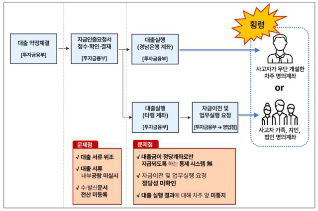 ▲ BNK경남은행에서 벌어진 횡령사고 구조ⓒ금융감독원