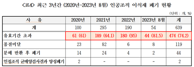 ▲ 최근 3년간 (2020년~2023년 8월) 인공조직 이식재 폐기 현황. ⓒ백종헌 의원실