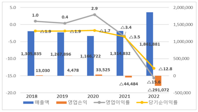 ▲ 산업통상자원부 산하 공공기관 재정 그래프.ⓒ국회예산정책처