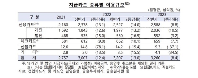 ▲ 지급카드 종류별 이용 규모. ⓒ한국은행