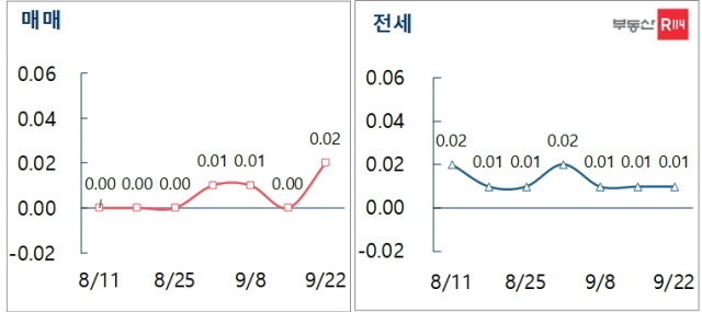 ▲ 서울 매매·전세 주간 가격 변동률. ⓒ부동산R114