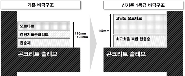 ▲ 기존 바닥구조와 GS건설이 자체개발한 '신기준 1등급 바닥구조'의 단면 비교. ⓒGS건설