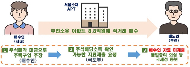 ▲ 특수관계인(부자) 간 불법증여 의심사례. ⓒ국토교통부