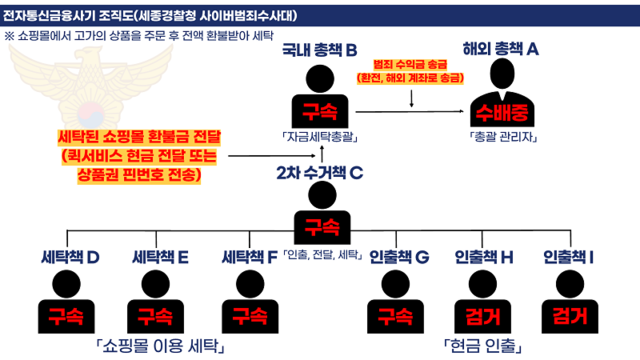 ▲ 범죄 조직도.ⓒ세종경찰청