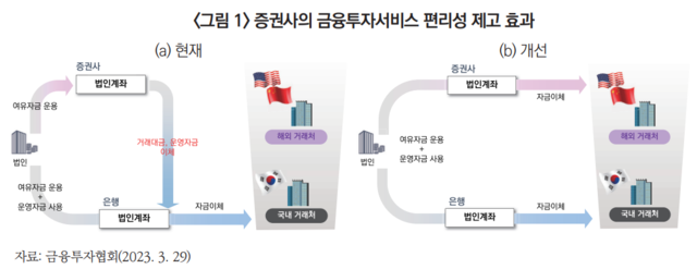 ▲ ⓒ금융투자협회, 자본시장연구원