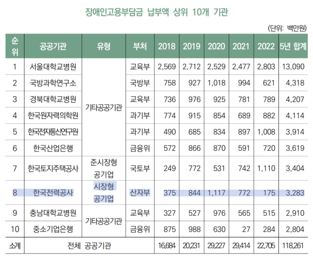 ▲ 장애인 고용부담금 납부액 상위 10개 기관.ⓒ국회예산정책처