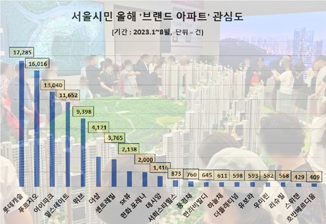 ▲ 데이터앤리서치 서울시민 올해 '브랜드 아파트' 관심도 조사결과. ⓒ롯데건설