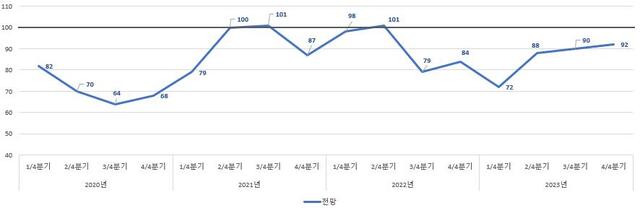 ▲ 최근 기업경기실사지수 (BSI) 전망치 추이.ⓒ청주상공회의소