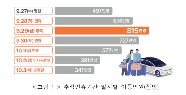 ▲ 추석 연휴기간 일자별 이동인원 전망 그래프.ⓒ국토교통부