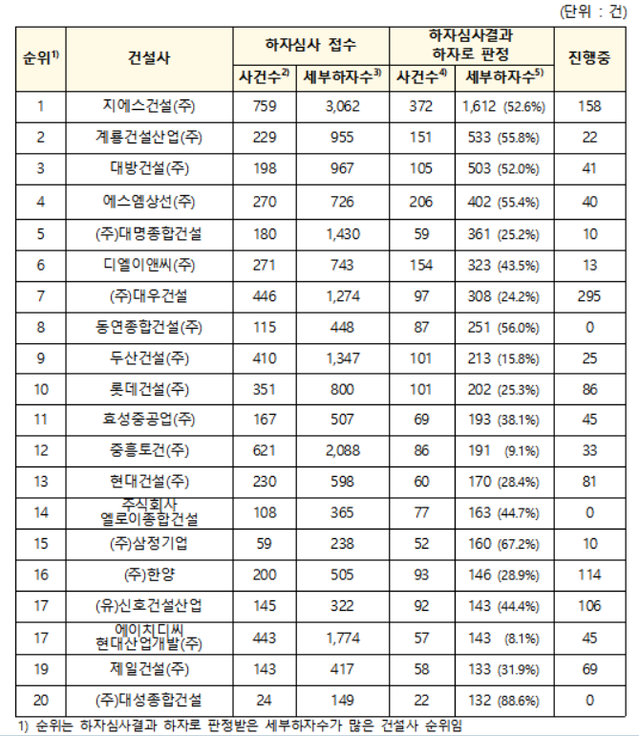 ▲ 하자 판정 세부하자수 많은 20개사 현황. ⓒ국토교통부