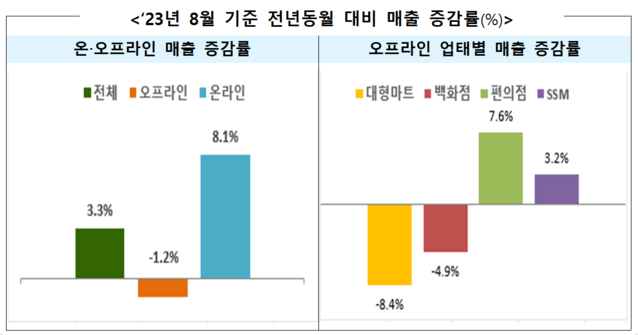 ▲ 8월 기준 전년 동월 대비 매출 증감률.ⓒ산업통상자원부