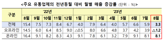 ▲ 주요 유통업체의 전년 동월 대비 월별 매출 증감률.ⓒ산업통상자원부
