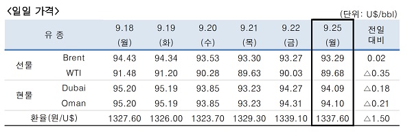 ▲ ⓒ한국석유공사