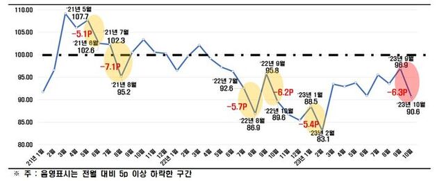 ▲ 종합 경기 BSI 추이.ⓒ한국경제인협회