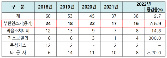 ▲ 최근 5년간 가스사고 발생 현황.ⓒ한국가스안전공사