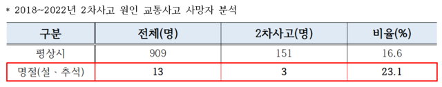 ▲ 2018~2022년 2차사고 원인 교통사고 사망자 분석.ⓒ한국도로공사