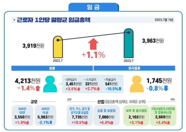 ▲ 근로자 1인당 월평균 임금총액 그래프.ⓒ고용노동부