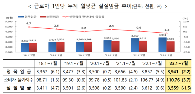 ▲ 근로자 1인당 누계 월평균 실질임금 추이.ⓒ고용노동부