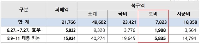 ▲ 피해복구 개요.ⓒ강원특별자치도