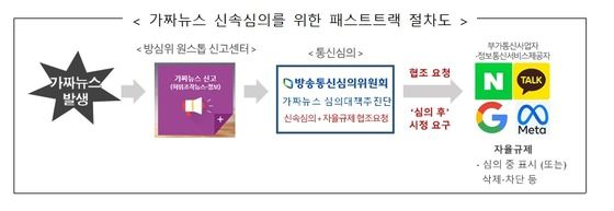 ▲ 방송통신위원회는 방송통신심의위원회 및 국내외 포털·플랫폼 사업자와 '가짜뉴스 대응 민관협의체'를 출범하고 첫번째 회의를 개최했다고 27일 밝혔다.ⓒ방통위