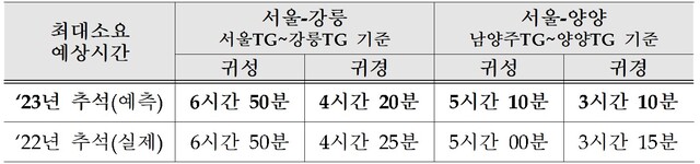 ▲ 추석연휴 귀성길, 귀경실 예상소요시간.ⓒ도로공사 강원본부