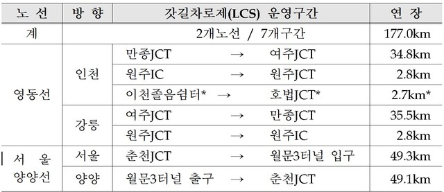 ▲ 갓길운영 구간.ⓒ도로공사 강원본부