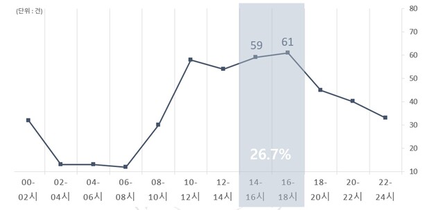 ▲ 연휴기간 시간대별 교통사고 .ⓒ도로교통공단