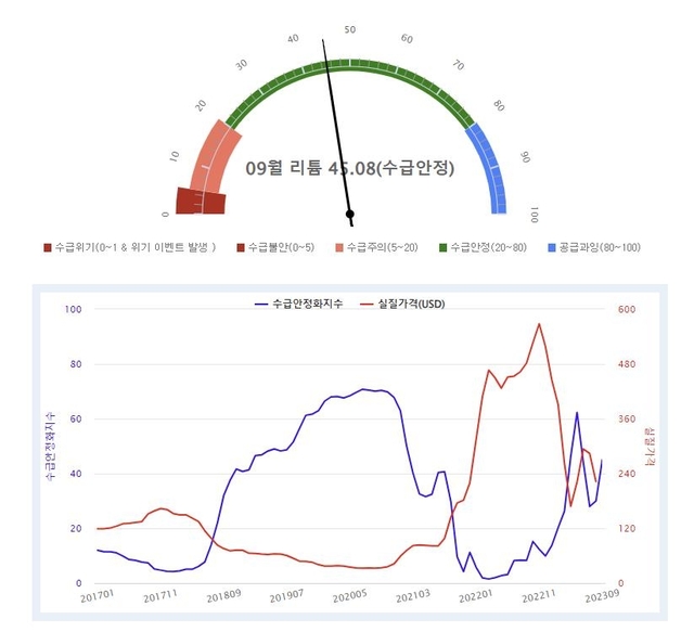 ▲ 광해광업공단이 운영 중인 리튬 수급안정화지수.ⓒ한국자원정보서비스