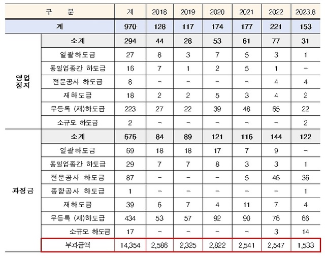 ▲ 최근 6년간 불법하도급 적발 및 조치 현황.ⓒ허영 의원실