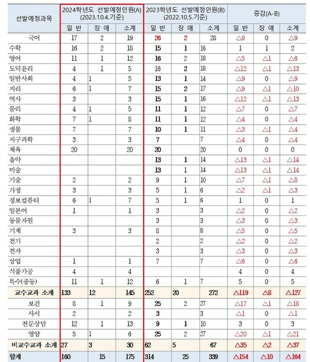 ▲ 공 립 24과목 175명.ⓒ충북도교육청