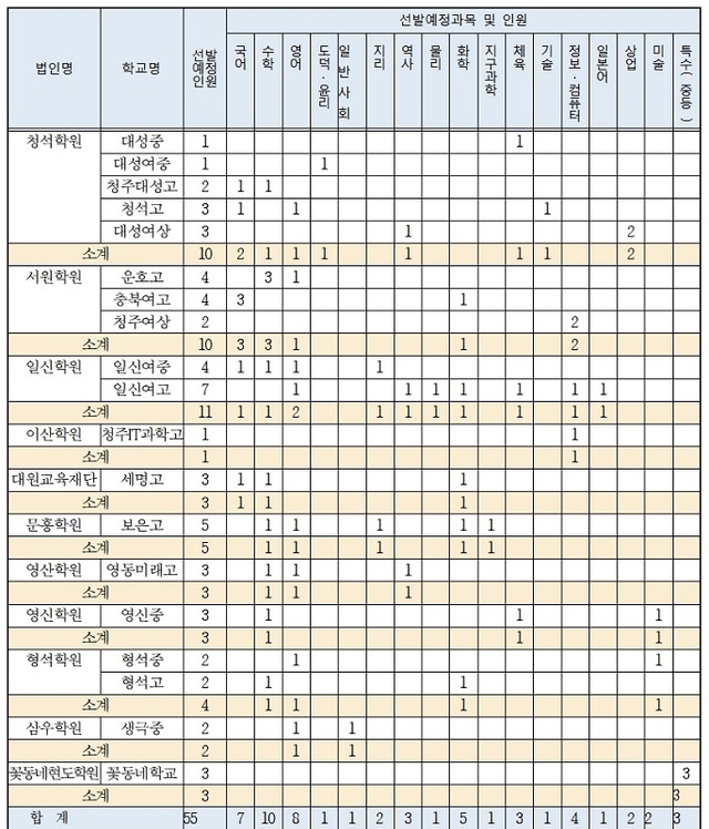 ▲ 사 립 11법인, 19교, 17과목, 55명.ⓒ충북도교육청