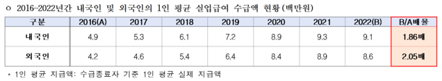 ▲ 2016~2022년 내국인 및 외국인의 1인 평균 실업급여 수급액 현황.ⓒ고용노동부