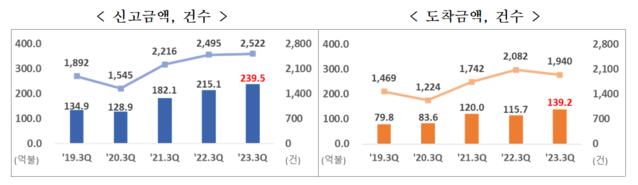 ▲ 신고금액과 건수 그래프.ⓒ산업통상자원부