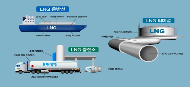 ▲ 극저온용 고망간강 활용 가능 분야.ⓒ해수부