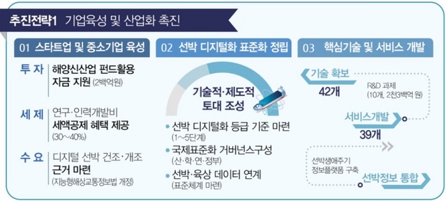 ▲ 디지털 해상교통정보산업 추진전략.ⓒ해수부