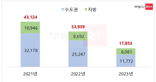 ▲ 권역별 오피스텔 매매 거래량 연간 추이. ⓒ부동산R114