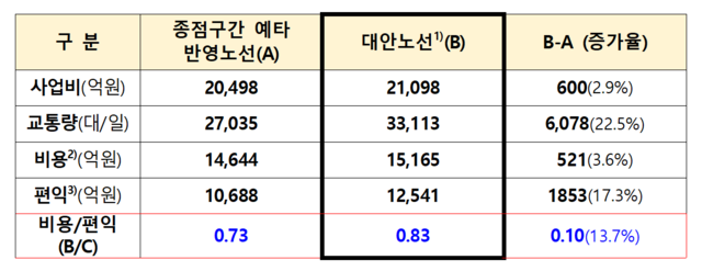 ▲ 예타노선과 대안노선 비교.ⓒ국토교통부