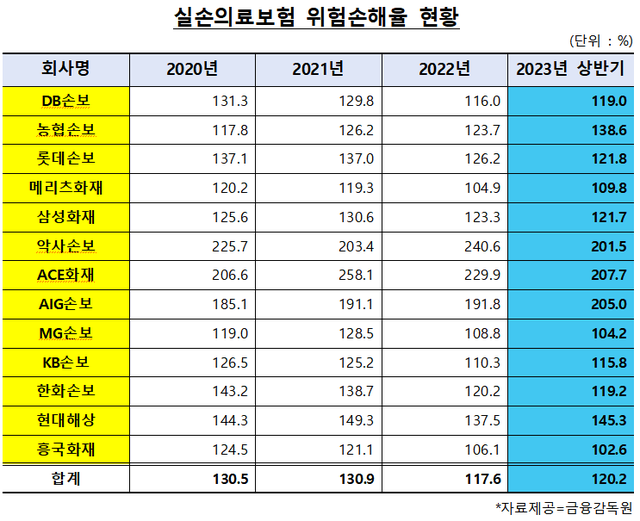 ▲ 손해보험사 실손의료보험 위험손해율 현황.ⓒ송석준 국민의힘 의원실