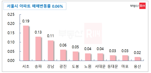 ▲ 올해 9월 서울 아파트 매매가격 상승률 상위 10곳. ⓒ부동산R114