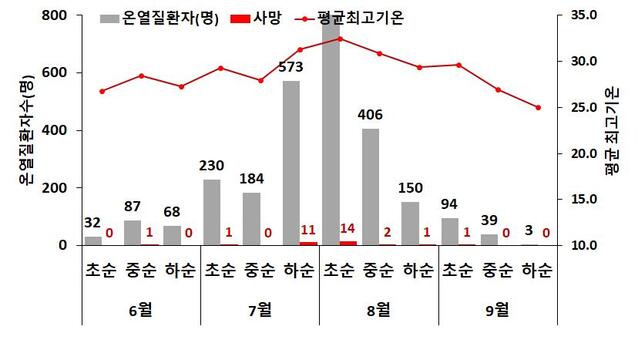 ▲ 온열질환 응급실감시체계 운영 결과. ⓒ질병관리청