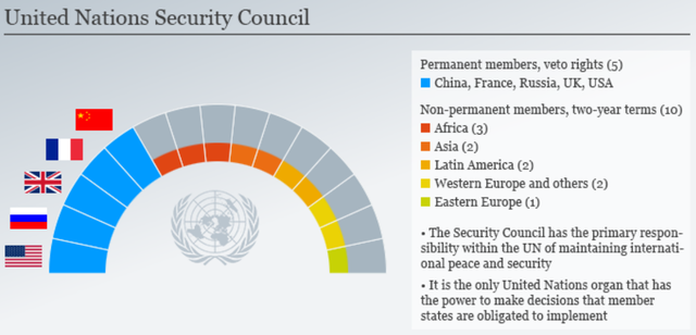 ▲ 유엔 안전보장이사회 구성. 유엔 안보리는 5개 상임이사국(미국, 영국, 프랑스, 러시아, 중국)과 2년 임기로 선출출되는 10개 비상임이사국으로 구성된다. 비상임이사국은 연임할 수 없으며 비상임이사국 중 아프리카가 3석, 아시아가 2석, 라틴아메리카와 서유럽국가들이 각각 2석을, 동유럽 국가들이 1석을 차지한다. ⓒ유엔
